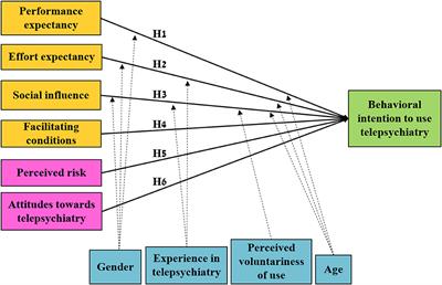 The Attitudes and Perceptions of Israeli Psychiatrists Toward Telepsychiatry and Their Behavioral Intention to Use Telepsychiatry